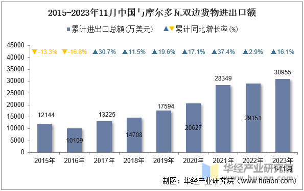 2015-2023年11月中国与摩尔多瓦双边货物进出口额