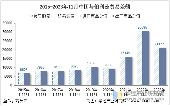 2015-2023年11月中国与伯利兹贸易差额