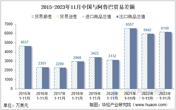 2015-2023年11月中国与阿鲁巴贸易差额