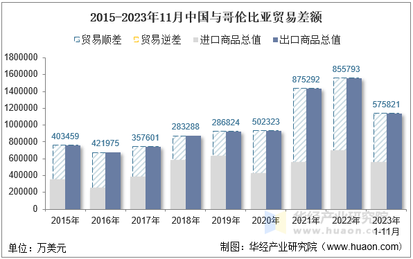 2015-2023年11月中国与哥伦比亚贸易差额