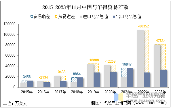 2015-2023年11月中国与乍得贸易差额