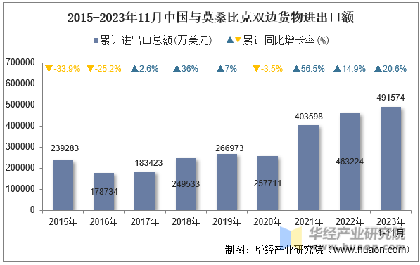 2015-2023年11月中国与莫桑比克双边货物进出口额