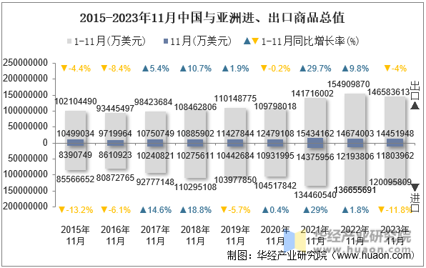 2015-2023年11月中国与亚洲进、出口商品总值