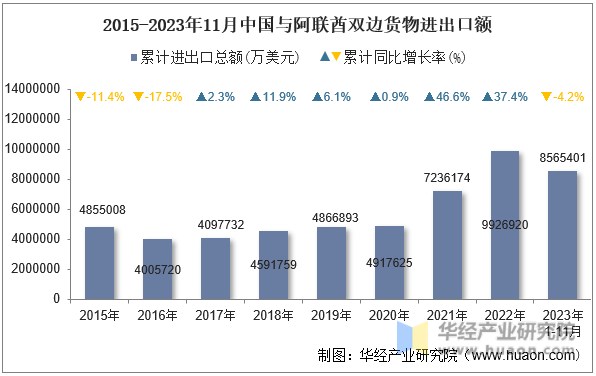 2015-2023年11月中国与阿联酋双边货物进出口额