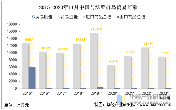 2015-2023年11月中国与法罗群岛贸易差额