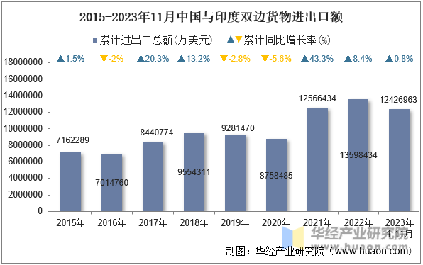 2015-2023年11月中国与印度双边货物进出口额