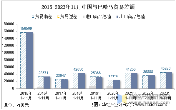 2015-2023年11月中国与巴哈马贸易差额