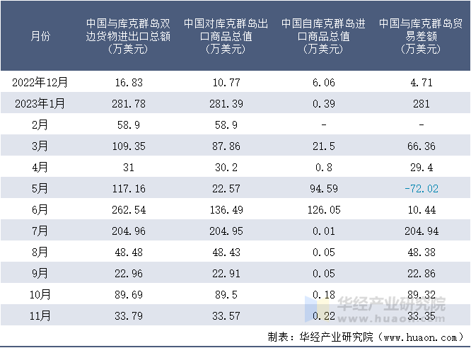 2022-2023年11月中国与库克群岛双边货物进出口额月度统计表