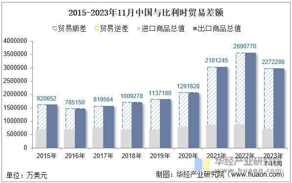 2015-2023年11月中国与比利时贸易差额