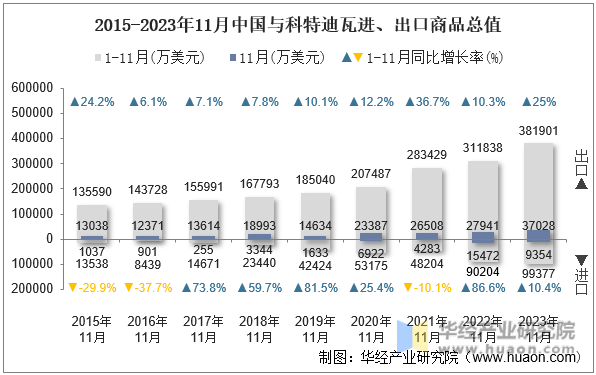 2015-2023年11月中国与科特迪瓦进、出口商品总值