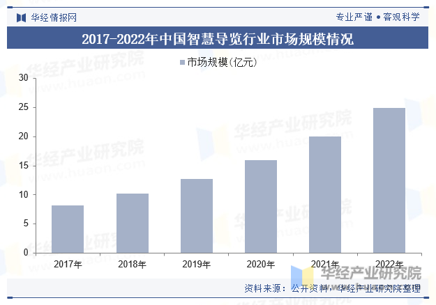 2017-2022年中国智慧导览行业市场规模及增速