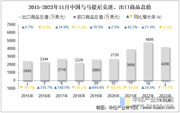 2015-2023年11月中国与马提尼克进、出口商品总值