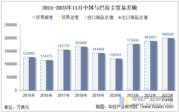 2015-2023年11月中国与巴拉圭贸易差额