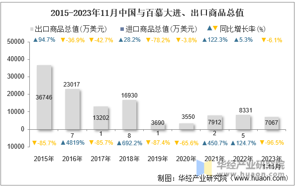 2015-2023年11月中国与百慕大进、出口商品总值