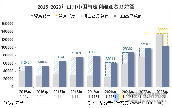 2015-2023年11月中国与玻利维亚贸易差额