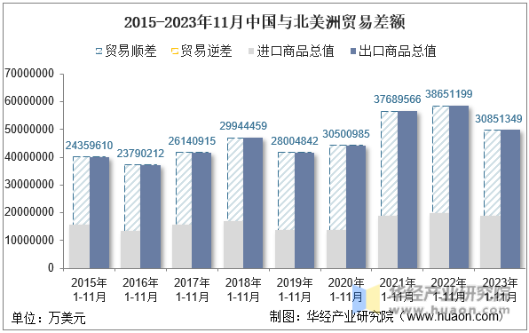 2015-2023年11月中国与北美洲贸易差额