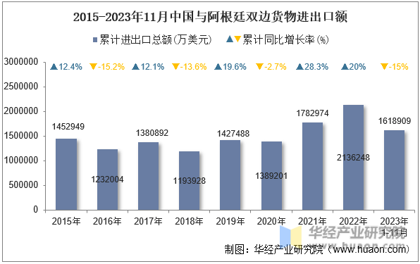 2015-2023年11月中国与阿根廷双边货物进出口额