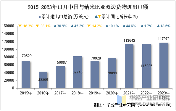 2015-2023年11月中国与纳米比亚双边货物进出口额