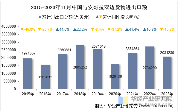2015-2023年11月中国与安哥拉双边货物进出口额