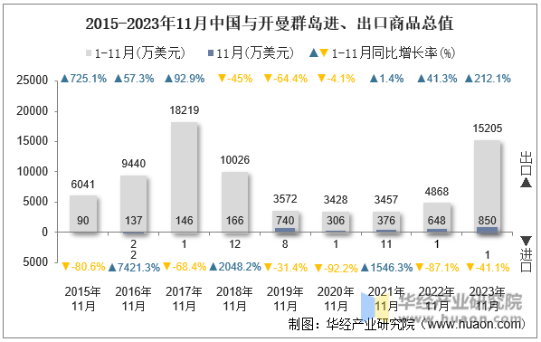 2015-2023年11月中国与开曼群岛进、出口商品总值