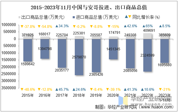 2015-2023年11月中国与安哥拉进、出口商品总值