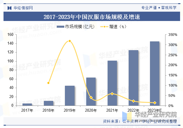 2017-2023年中国汉服市场规模及增速