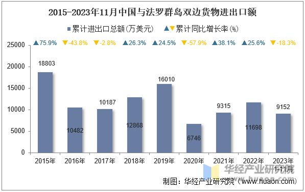 2015-2023年11月中国与法罗群岛双边货物进出口额