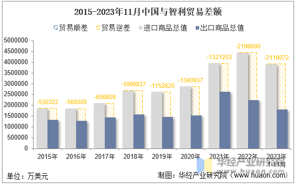 2015-2023年11月中国与智利贸易差额