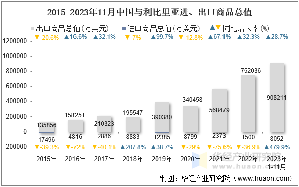 2015-2023年11月中国与利比里亚进、出口商品总值