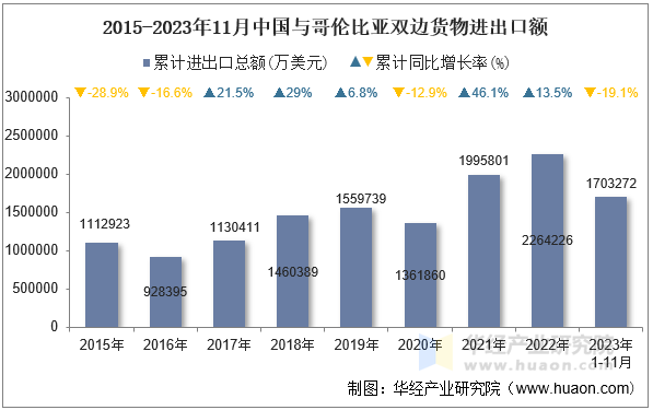 2015-2023年11月中国与哥伦比亚双边货物进出口额