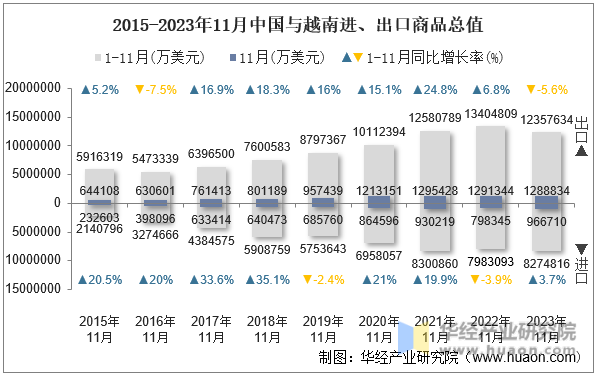 2015-2023年11月中国与越南进、出口商品总值