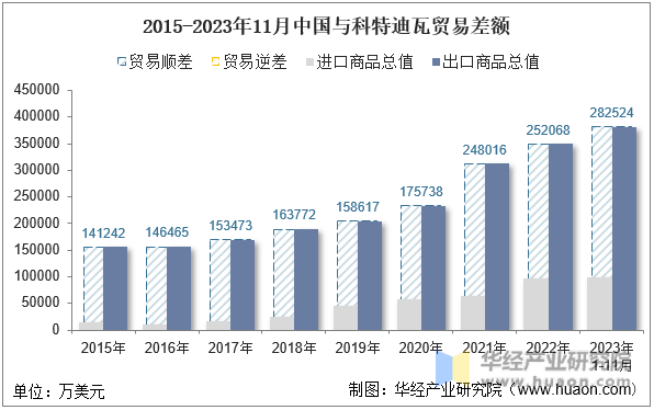 2015-2023年11月中国与科特迪瓦贸易差额