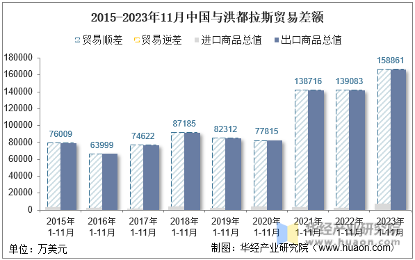 2015-2023年11月中国与洪都拉斯贸易差额