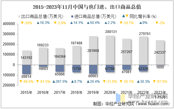 2015-2023年11月中国与也门进、出口商品总值