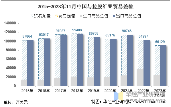 2015-2023年11月中国与拉脱维亚贸易差额