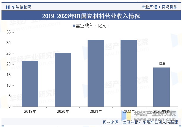 2019-2023年H1国瓷材料营业收入情况