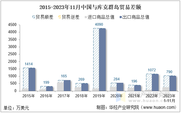 2015-2023年11月中国与库克群岛贸易差额