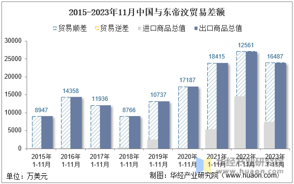 2015-2023年11月中国与东帝汶贸易差额