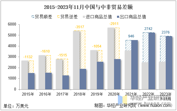 2015-2023年11月中国与中非贸易差额