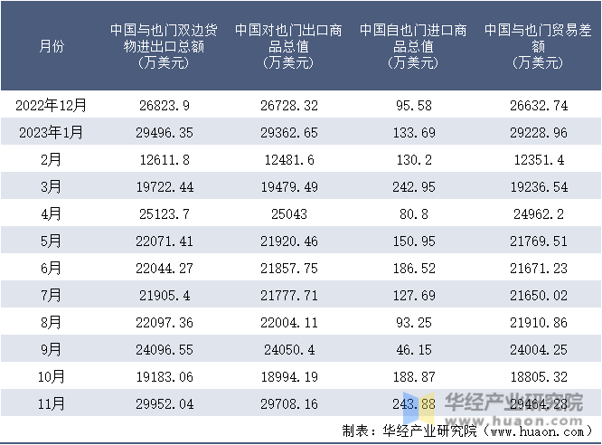 2022-2023年11月中国与也门双边货物进出口额月度统计表