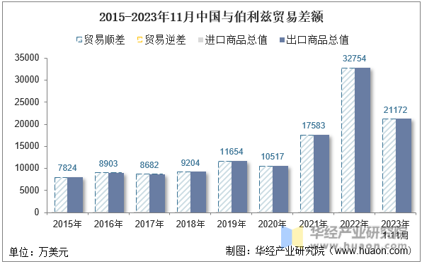 2015-2023年11月中国与伯利兹贸易差额