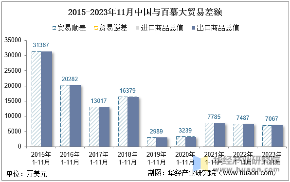 2015-2023年11月中国与百慕大贸易差额