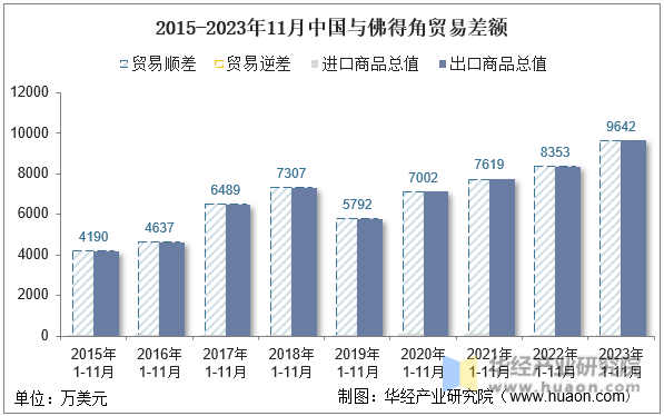 2015-2023年11月中国与佛得角贸易差额