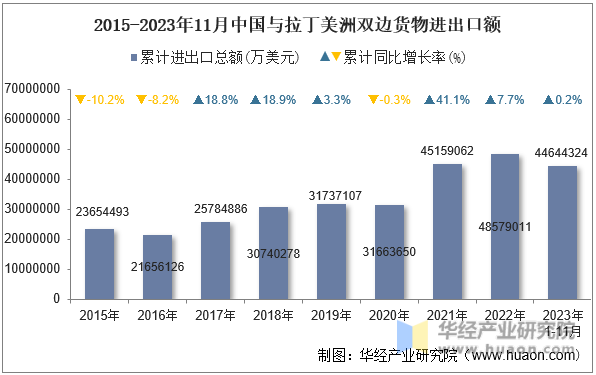 2015-2023年11月中国与拉丁美洲双边货物进出口额