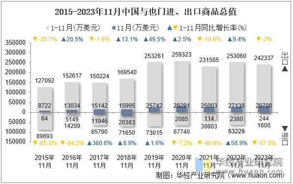 2015-2023年11月中国与也门进、出口商品总值