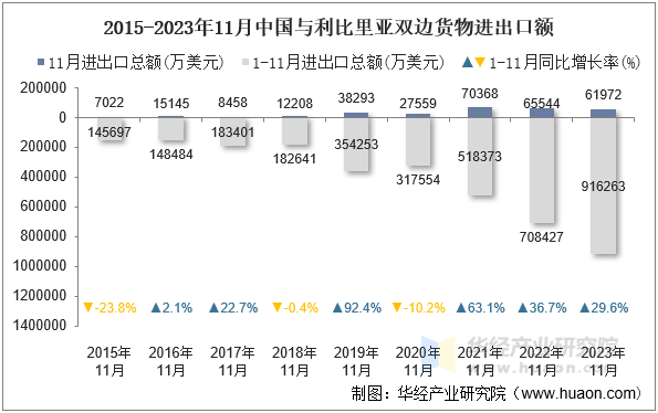 2015-2023年11月中国与利比里亚双边货物进出口额