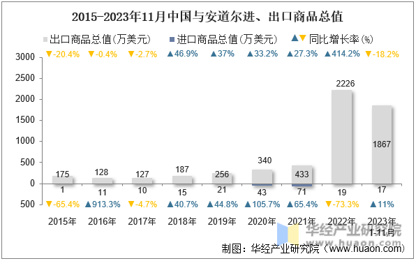 2015-2023年11月中国与安道尔进、出口商品总值