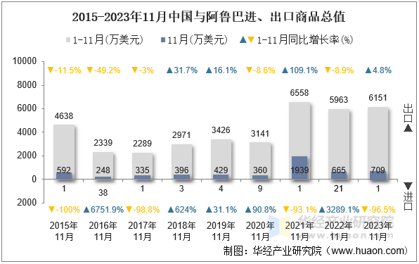 2015-2023年11月中国与阿鲁巴进、出口商品总值