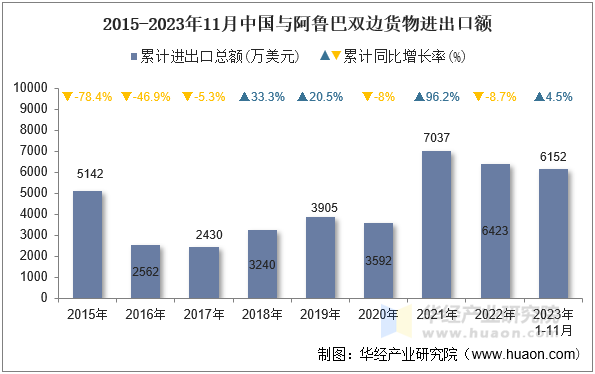 2015-2023年11月中国与阿鲁巴双边货物进出口额