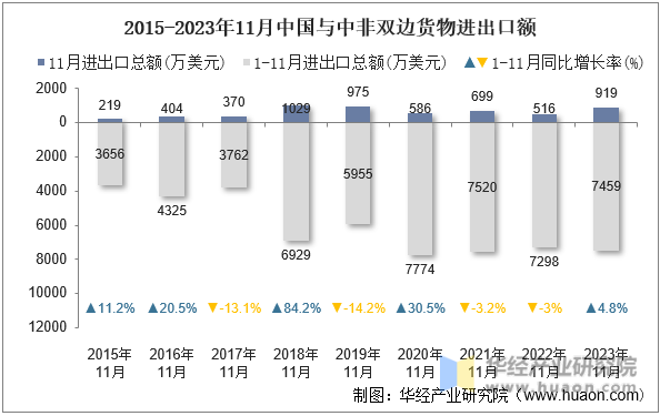 2015-2023年11月中国与中非双边货物进出口额